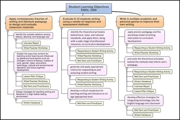 Do students care about course learning objectives htm